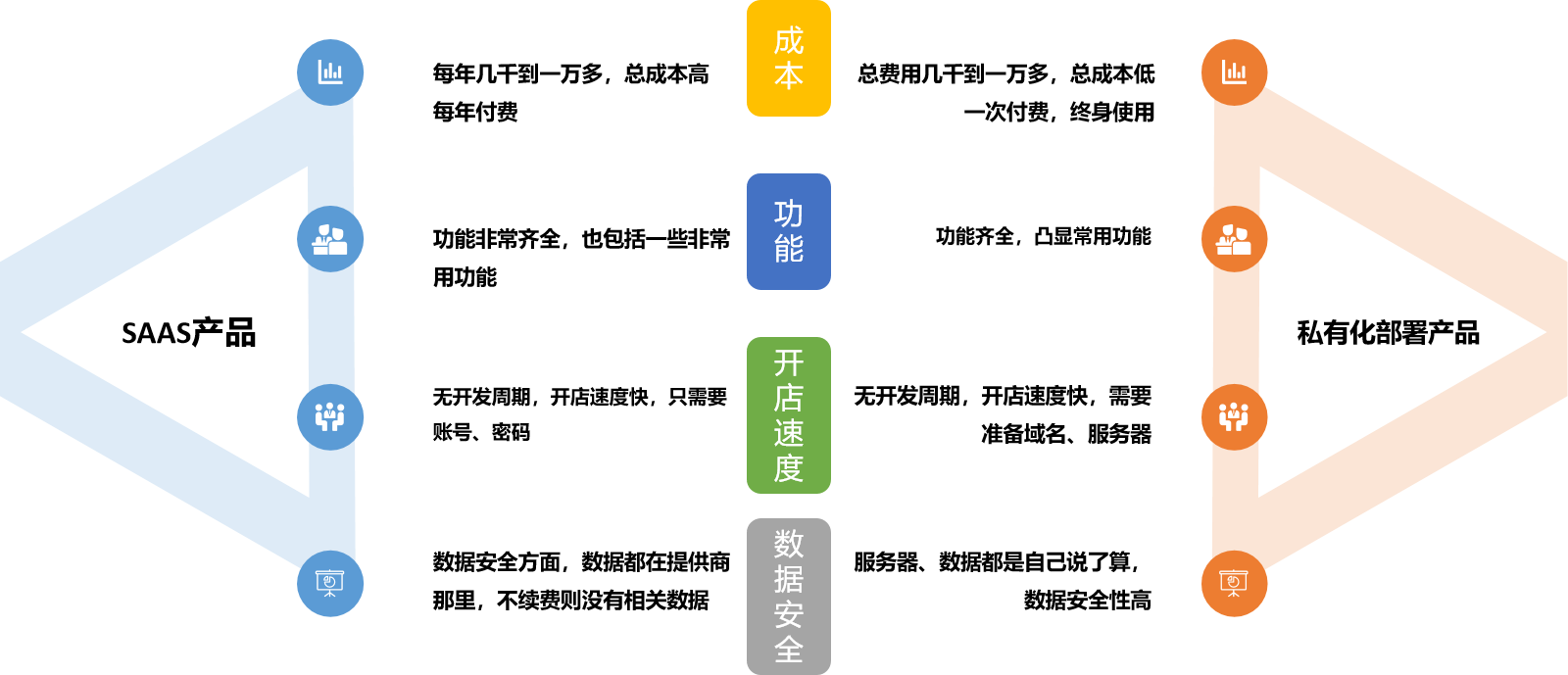 開發(fā)一個小程序商城　我該怎么做？