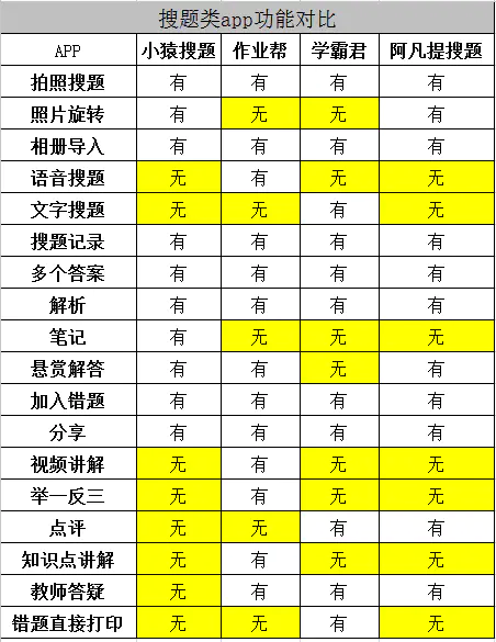 類似小猿搜題這種拍照搜題APP功能介紹及開(kāi)發(fā)需要注意的問(wèn)題