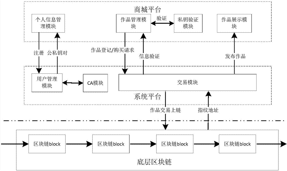 基于區塊鏈的版權交易系統開發