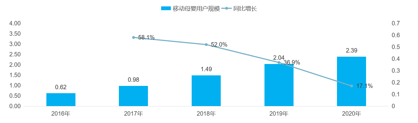 母嬰行業(yè)app開發(fā)的前景與功能需求分析